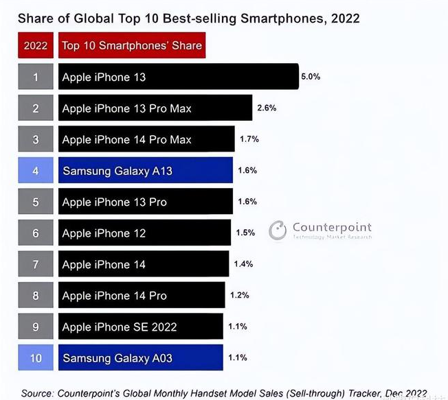 清苑苹果维修分享:为什么iPhone14的销量不如iPhone13? 