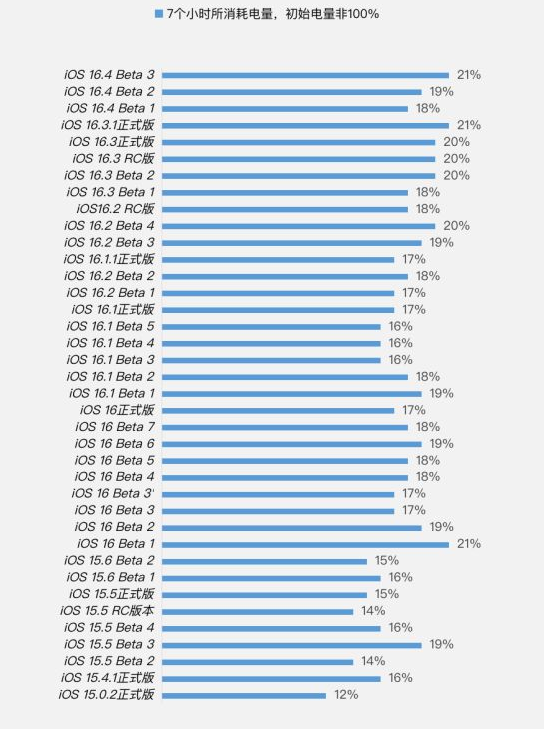 清苑苹果手机维修分享iOS 16.4 Beta 3续航跑分等测试结果汇总 