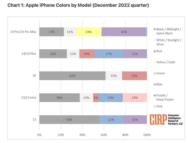 清苑苹果维修网点分享：美国用户最喜欢什么颜色的iPhone 14？ 