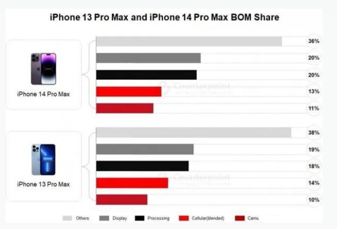 清苑苹果手机维修分享iPhone 14 Pro的成本和利润 