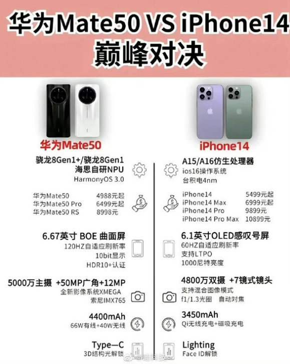 清苑苹果14维修分享iPhone14和华为mate50，应该怎么选 