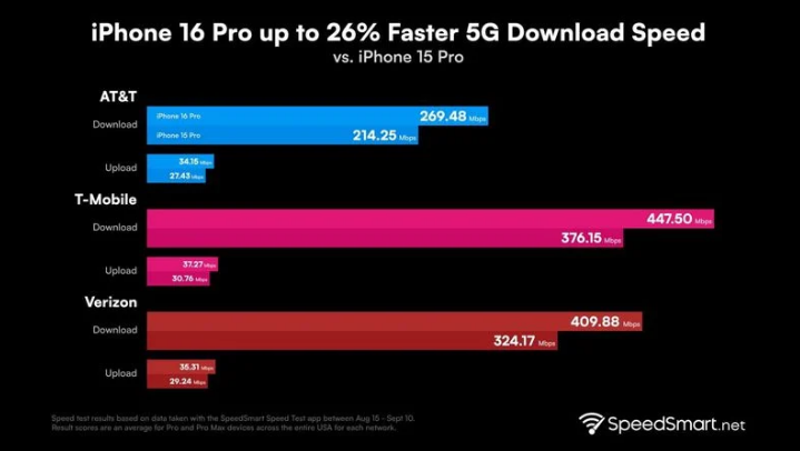 清苑苹果手机维修分享iPhone 16 Pro 系列的 5G 速度 