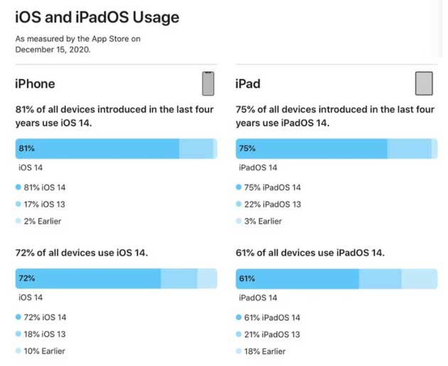 清苑苹果手机维修分享有多少用户更新了 iOS 14 