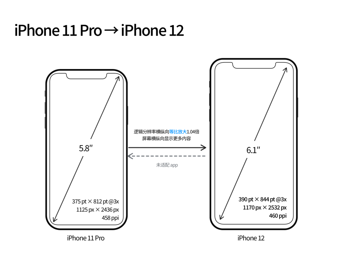 清苑苹果手机维修分享iPhone 12 mini 和 iPhone 12 Pro 的尺寸变化会改变显示内容吗 