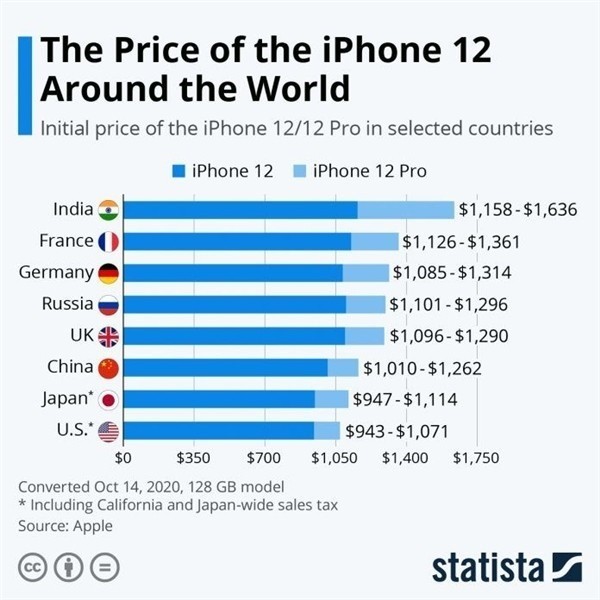 清苑苹果手机维修分享哪个购买iPhone 12/12 Pro更便宜 